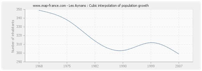 Les Aynans : Cubic interpolation of population growth